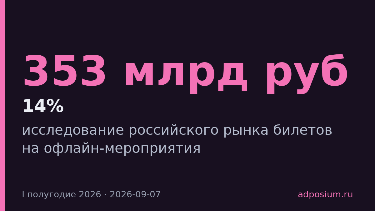Рынок билетов на офлайн-мероприятия вырастет до 353 млрд рублей в 2026 году