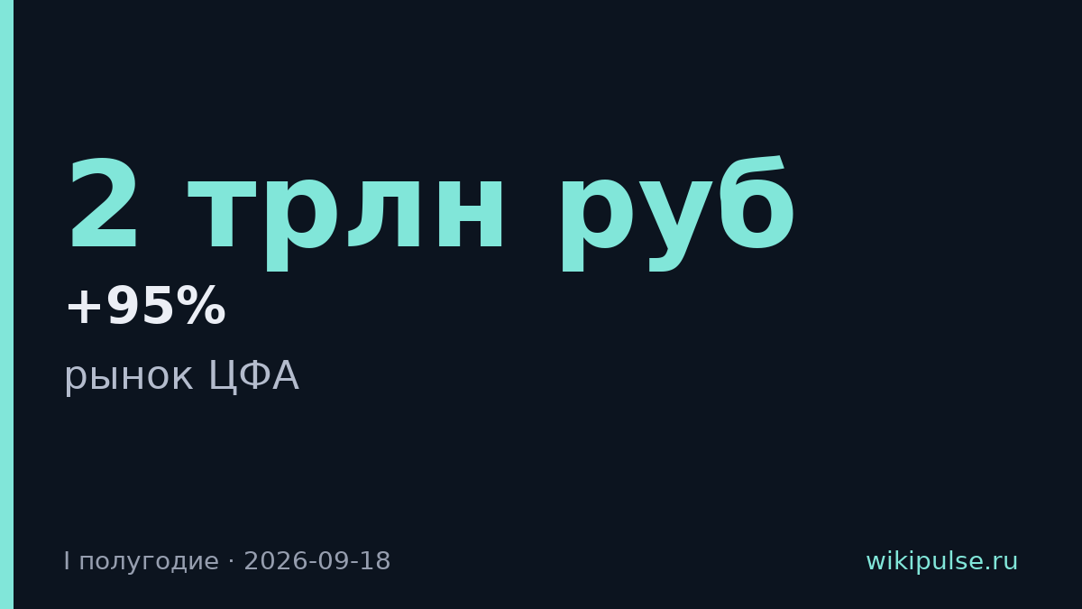 Рынок ЦФА достиг 2 трлн рублей за полугодие