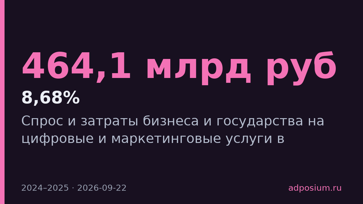 Рынок цифровых услуг вырос на 8,68% до 464,1 млрд рублей