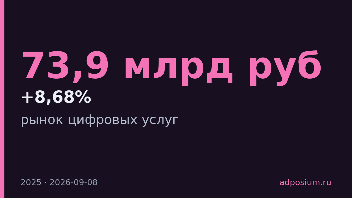 Рынок цифровых услуг вырос на 8,68% и впервые отстал от инфляции