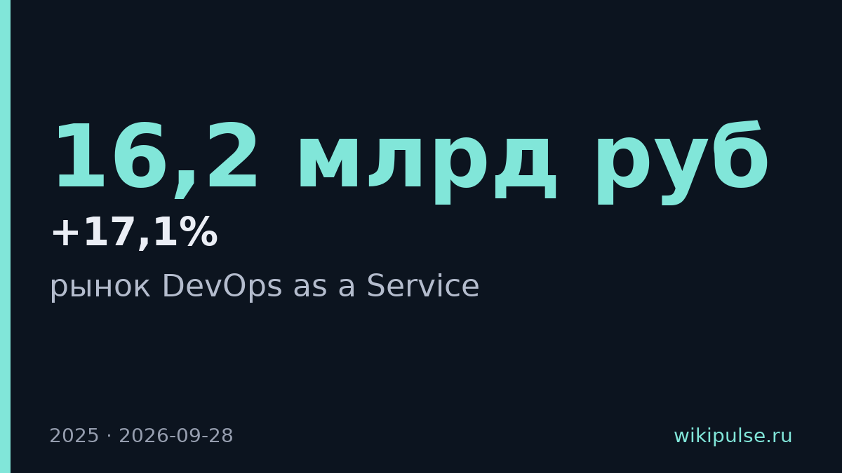 Рынок DevOps as a Service в России вырос до 16,2 млрд руб в 2025 году