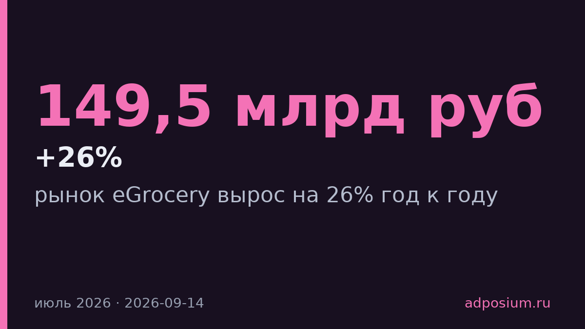 Рынок eGrocery вырос на 26% за год до 149,5 млрд рублей в июле