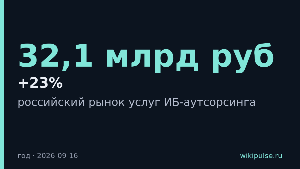 Рынок ИБ-аутсорсинга в России вырос на 23% до 32,1 млрд рублей