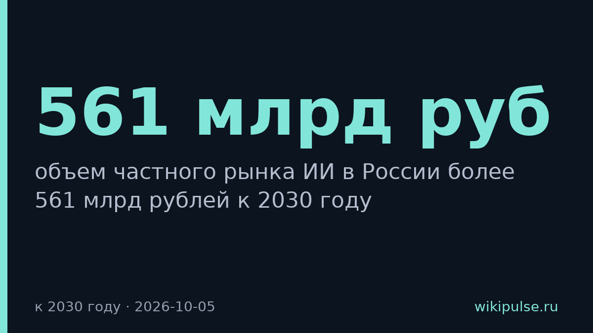 Рынок ИИ в России вырастет до 561 млрд рублей к 2030 году
