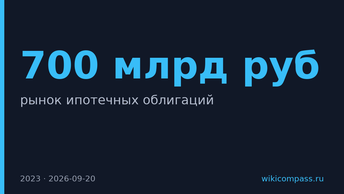 Рынок ипотечных облигаций превысит 700 млрд руб. в 2023 году