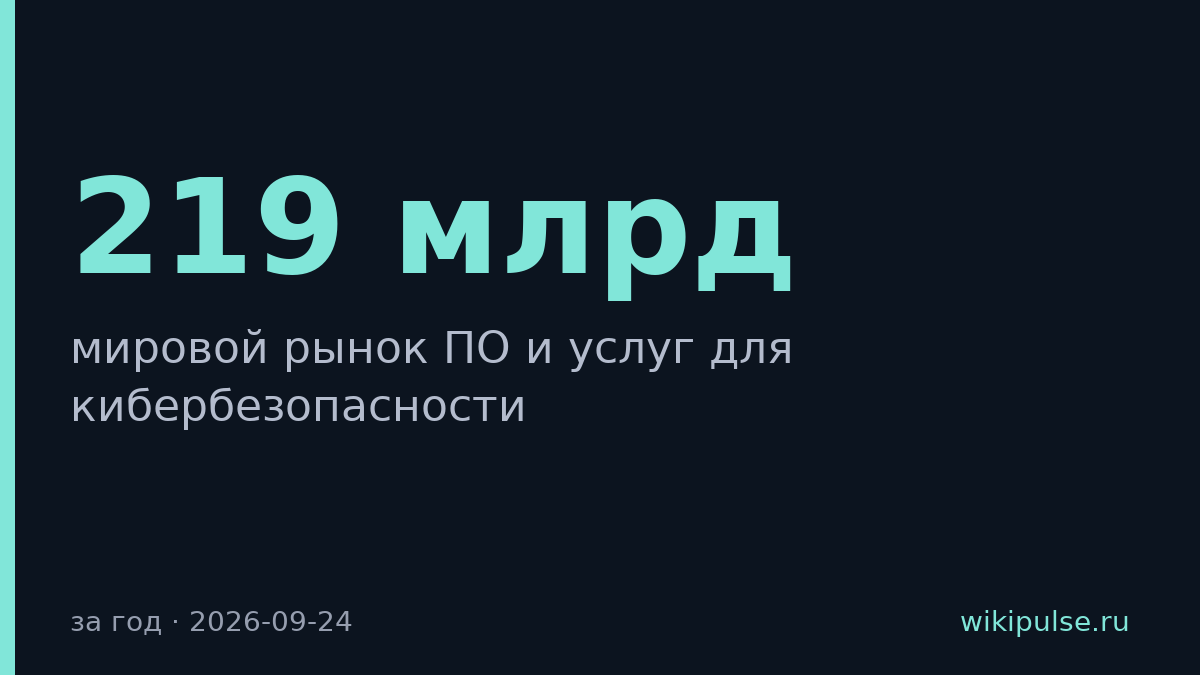 Рынок кибербезопасности вырос до $219 млрд за год