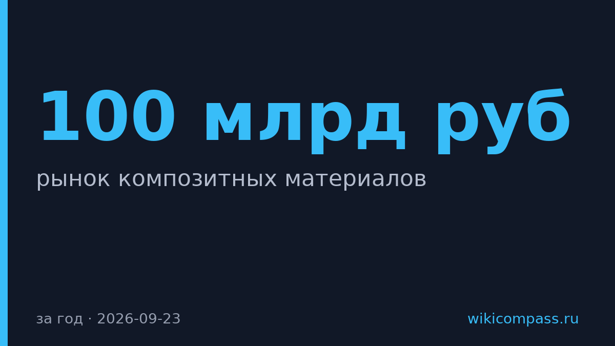 Рынок композитных материалов в России вырос до 100 млрд рублей