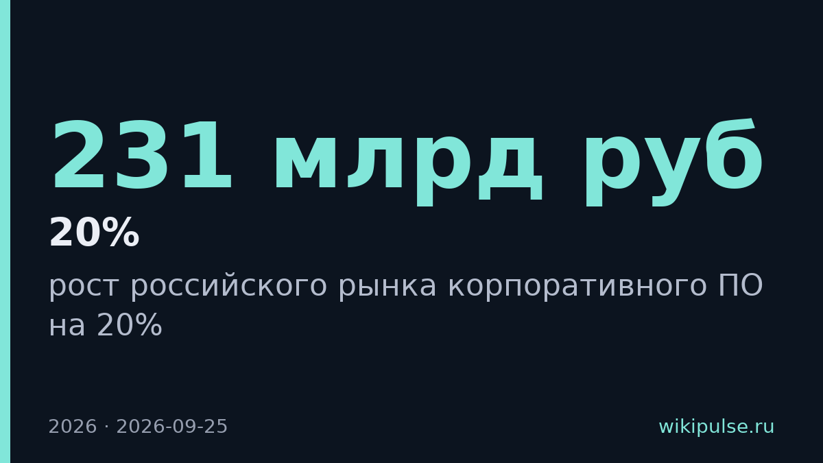 Рынок корпоративного ПО в России вырос на 20% до 231 млрд руб