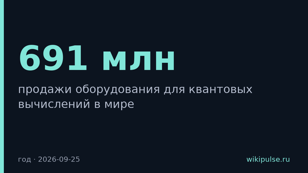 Рынок квантовых вычислений вырос до $691 млн за год