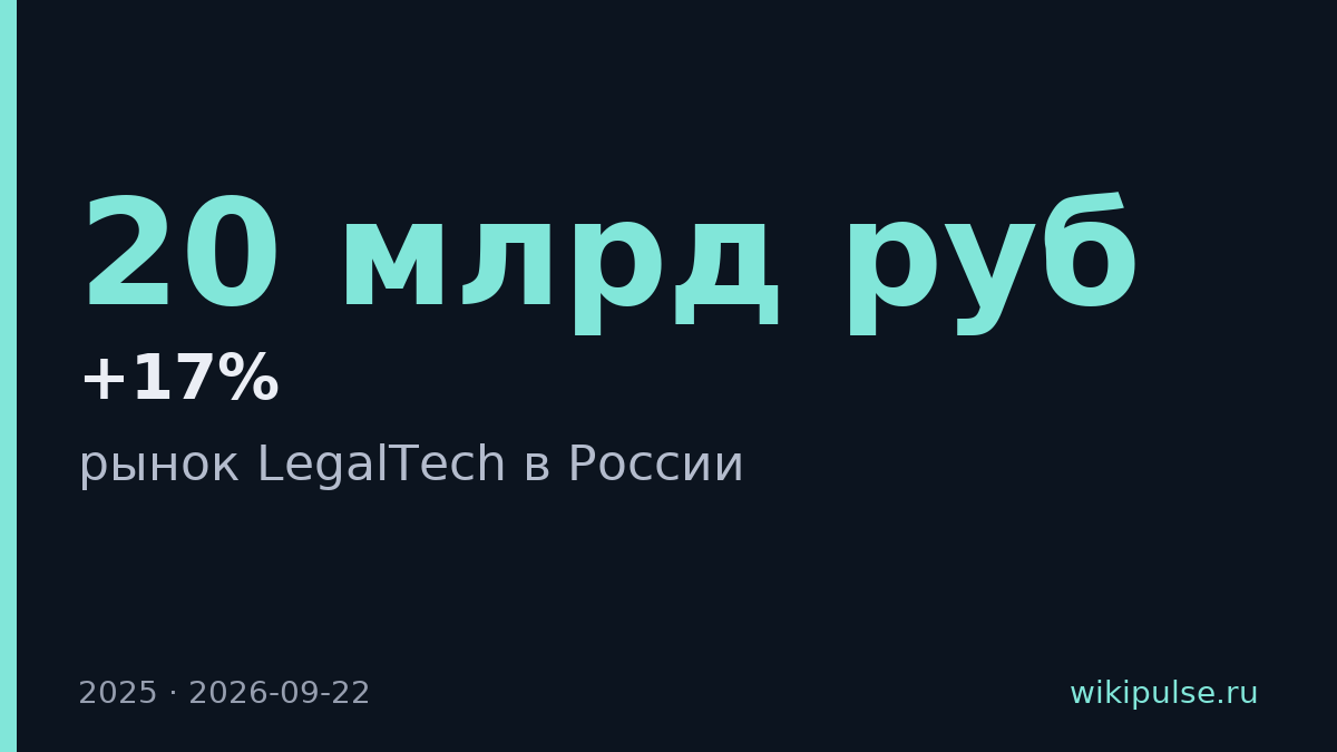 Рынок LegalTech в России превысил 20 млрд рублей с ростом на 17%