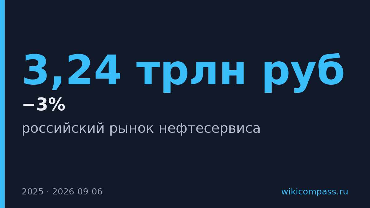 Рынок нефтесервиса упадёт на 3% в 2025, потом вырастет на 7%