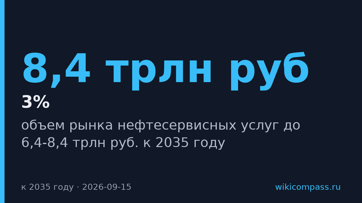 Рынок нефтесервиса вырастет до 8,4 трлн руб. к 2035 году