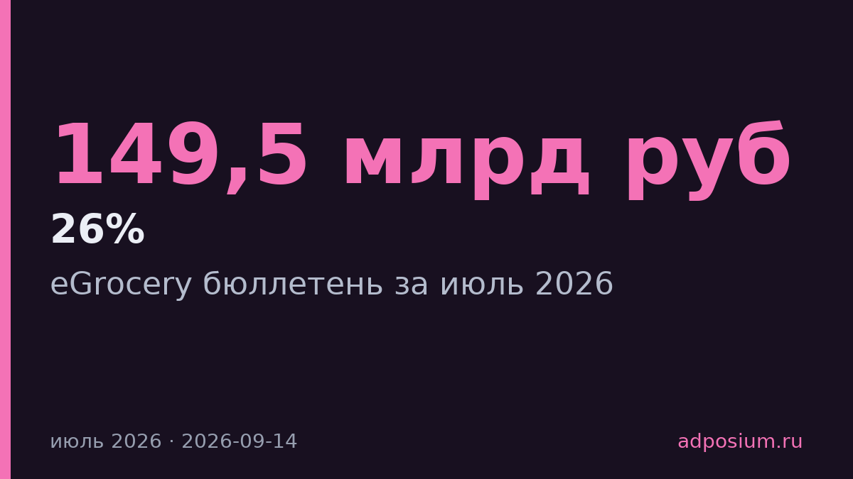 Рынок онлайн-доставки продуктов вырос на 26% до 149,5 млрд рублей