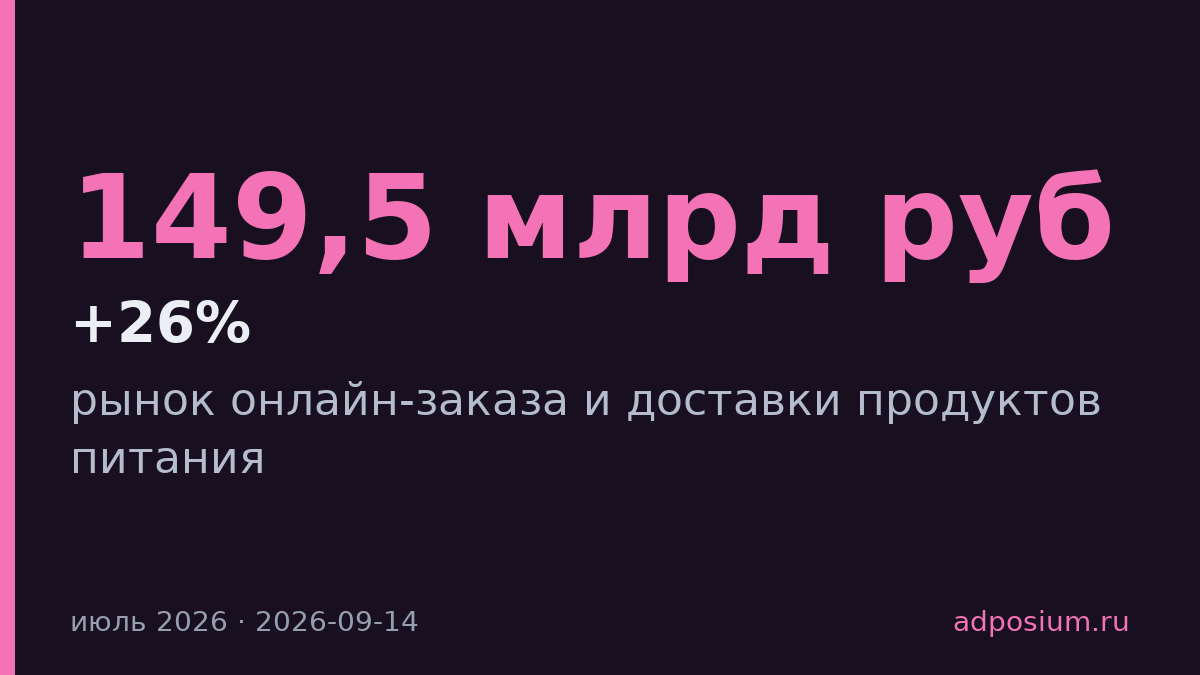 Рынок онлайн-доставки продуктов вырос на 26% до 149,5 млрд рублей