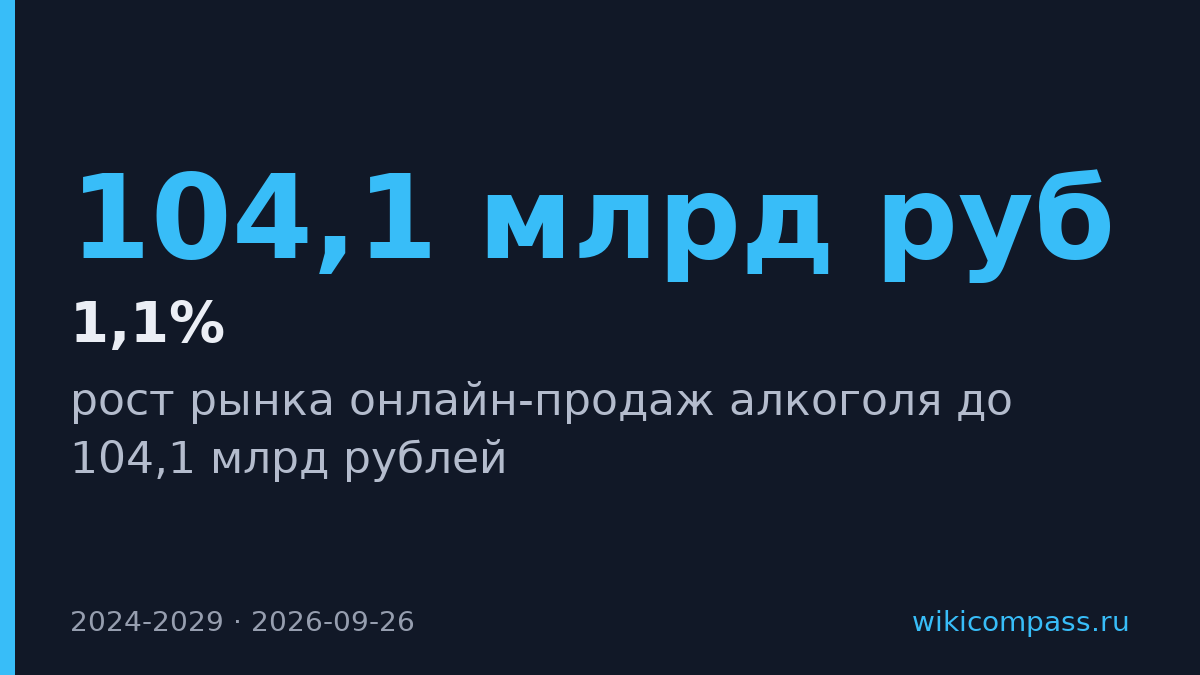 Рынок онлайн-продаж алкоголя вырастет в 5 раз до 104,1 млрд рублей