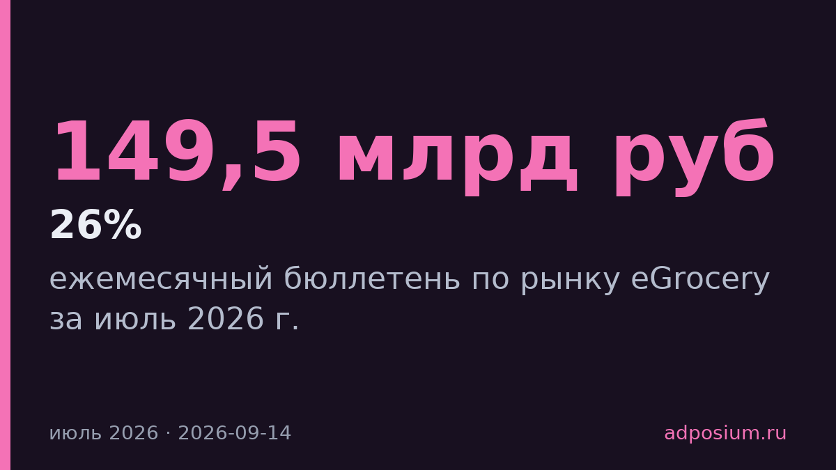 Рынок онлайн-продуктов в июле вырос на 26% к прошлому году