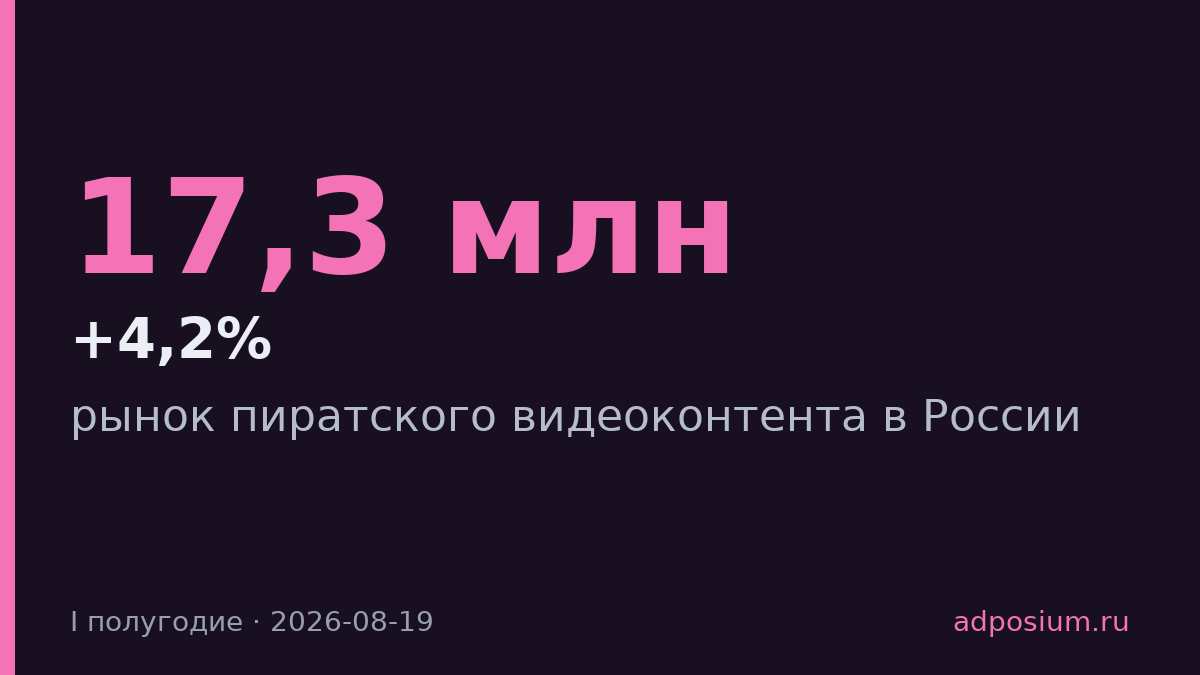 Рынок пиратского видеоконтента в России вырос на 4,2% до $17,3 млн
