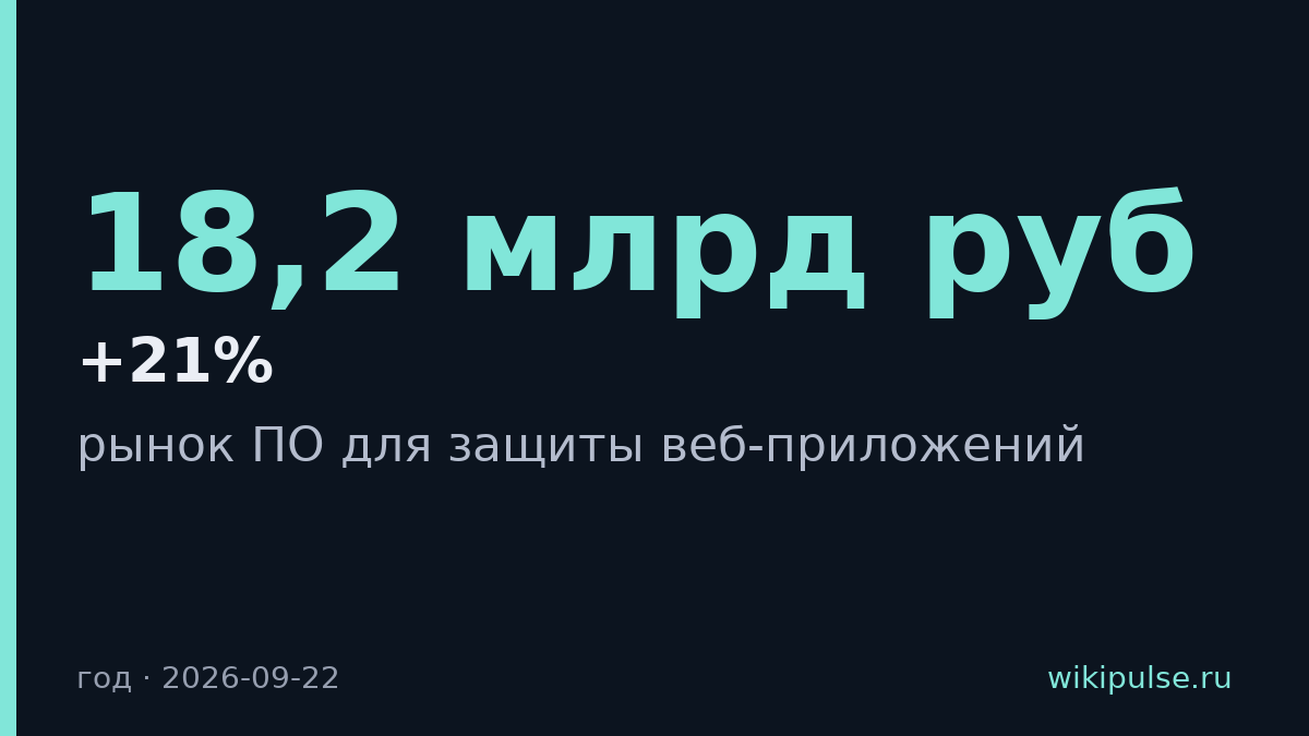 Рынок ПО для защиты веб-приложений вырос на 21% до 18,2 млрд рублей
