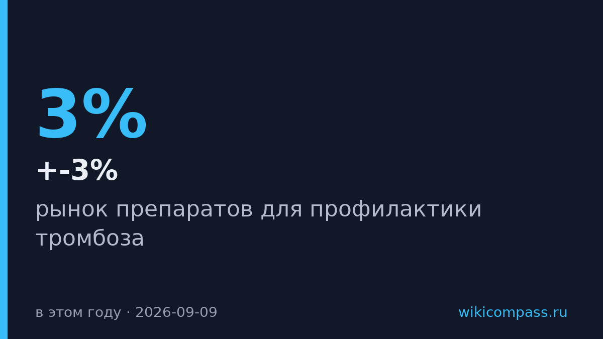 Рынок препаратов от тромбоза вырос на 2-3% и вошел в стагнацию