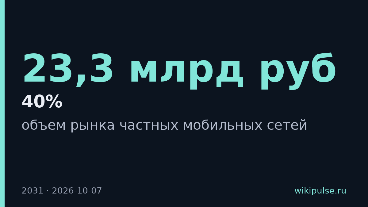 Рынок Private LTE в России утроится к 2031 году до 23,3 млрд рублей