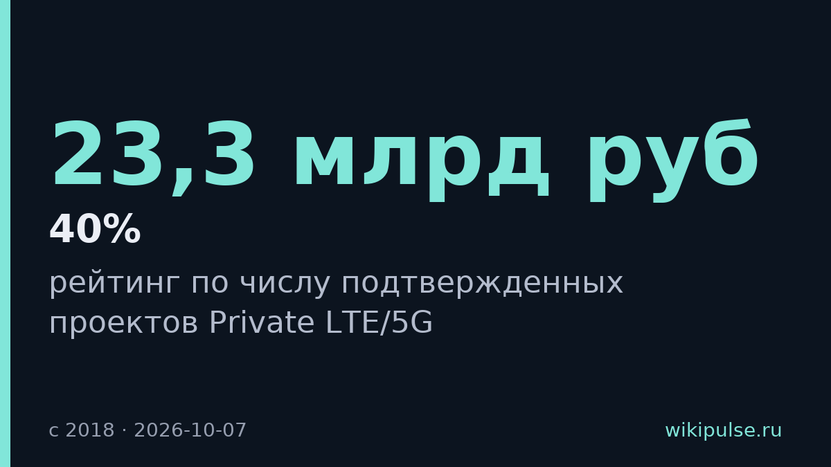 Рынок Private LTE в России вырастет до 23,3 млрд рублей к 2031 году