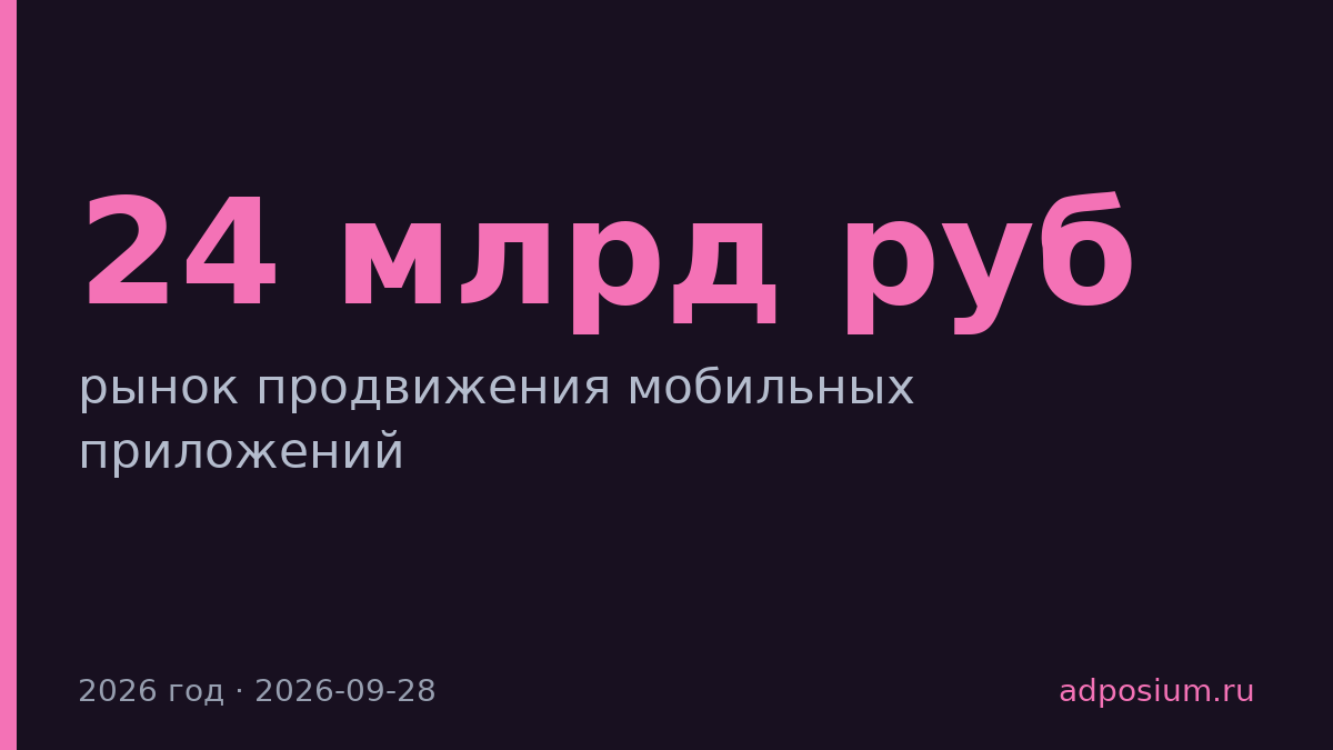 Рынок продвижения приложений вырастет до 24 млрд руб к 2026 году