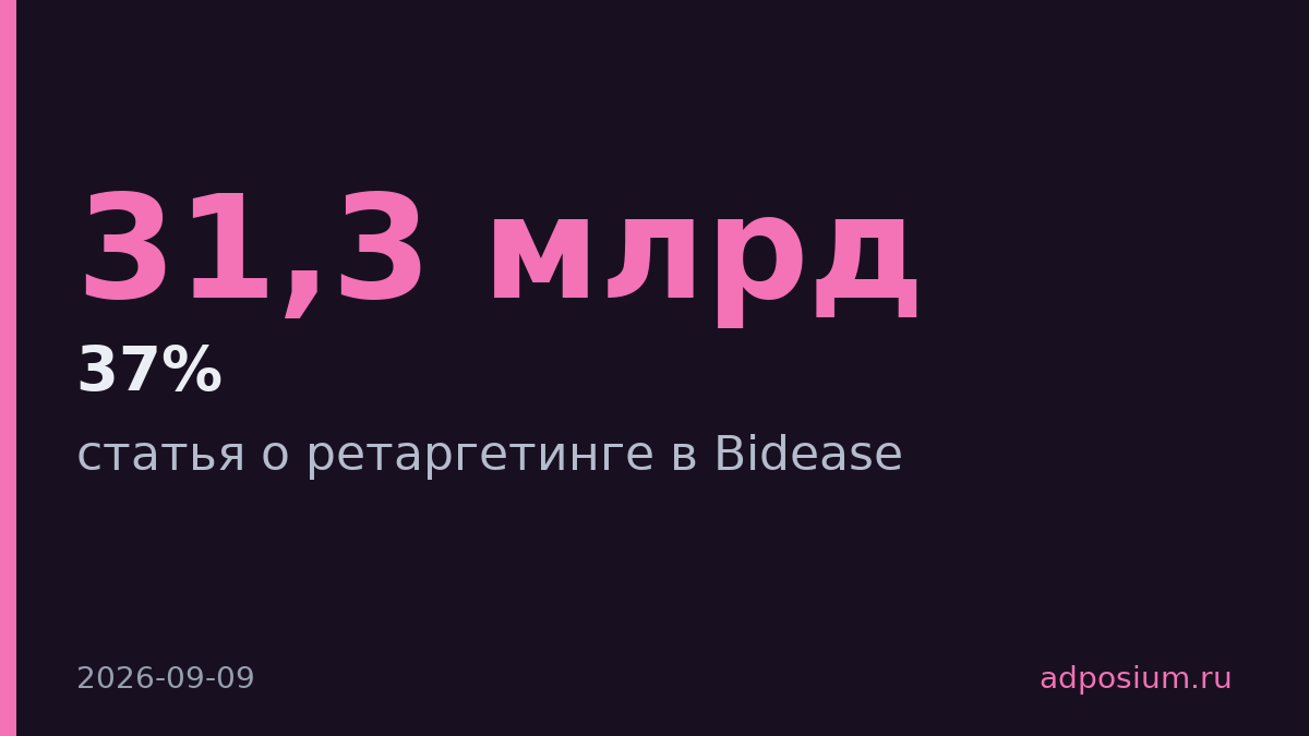 Рынок ретаргетинга вырос на 37% до 31,3 млрд долларов в 2025 году