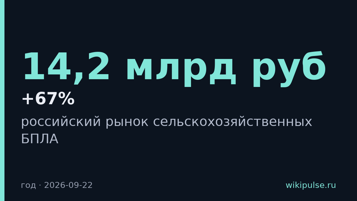 Рынок сельхозбеспилотников в России вырос на 67% до 14,2 млрд рублей