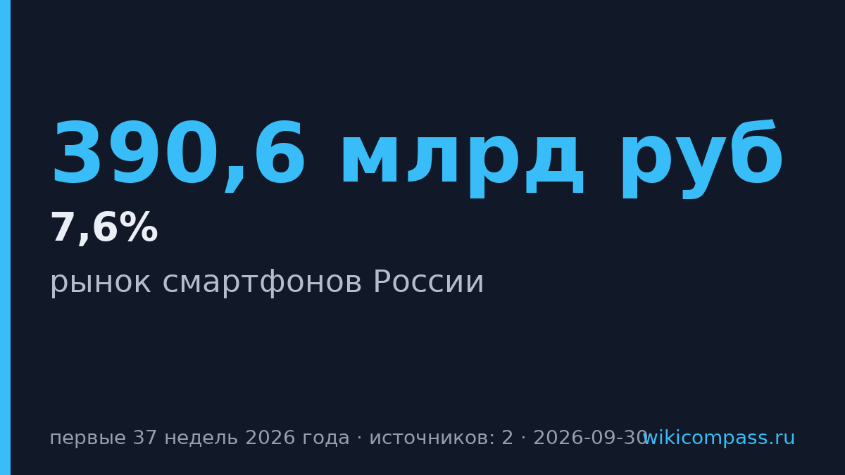 Рынок смартфонов России вырос до 390,6 млрд рублей за 37 недель
