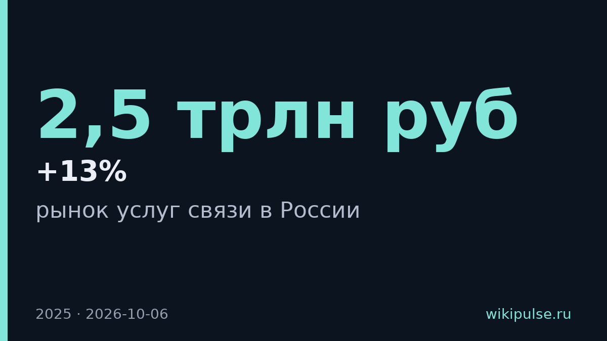 Рынок услуг связи в России вырос на 13% до 2,5 трлн руб в 2025 году