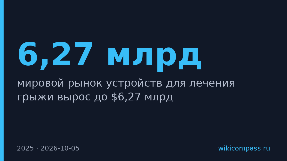Рынок устройств для лечения грыжи вырос до $6,27 млрд в 2025 году
