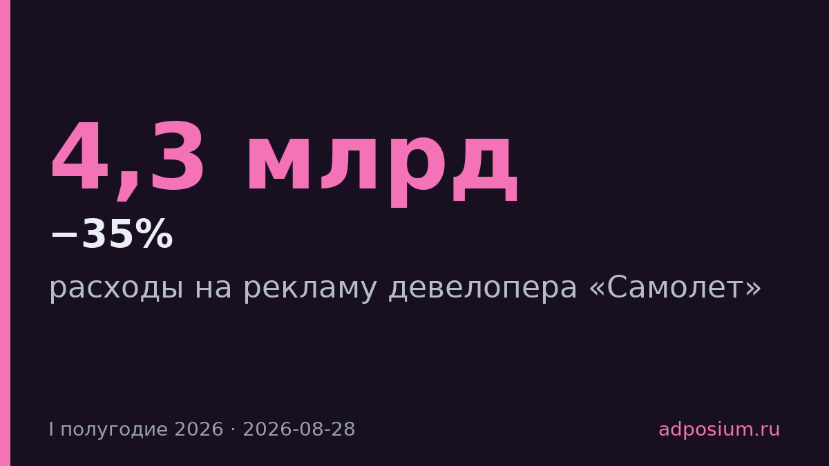 «Самолет» сократил расходы на рекламу с 4,3 млрд до 2,4 млрд руб.