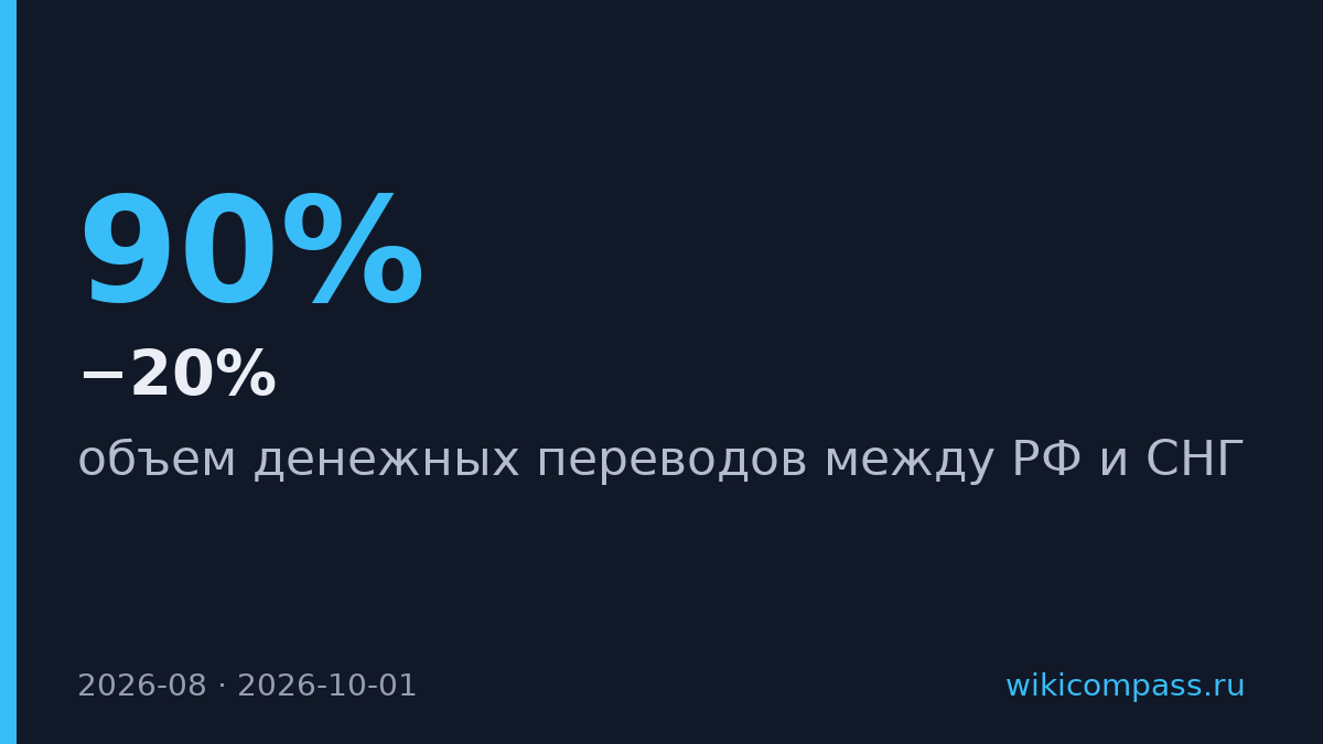 Санкции ЕС обрушили переводы из России в СНГ в 12 раз