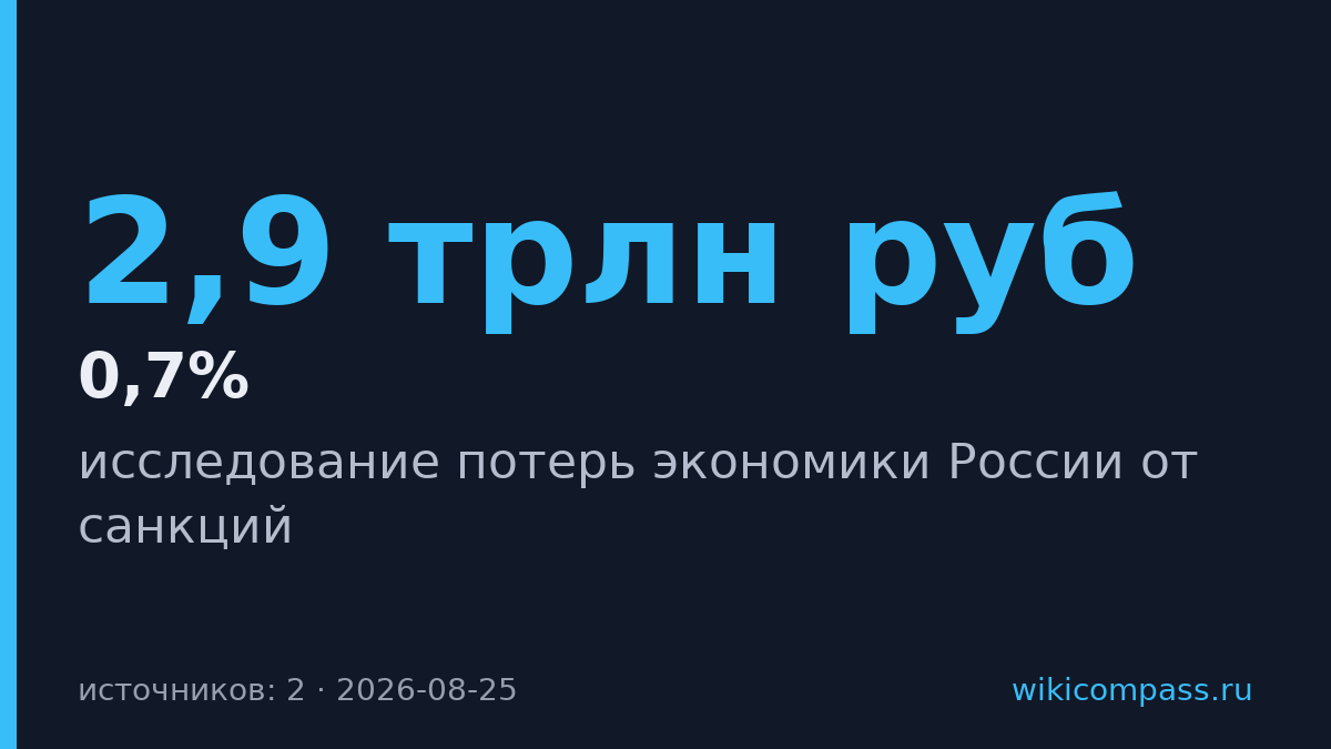 Санкции стоили России 2,9 трлн рублей, но в 2024-м экономика обогнала прогноз