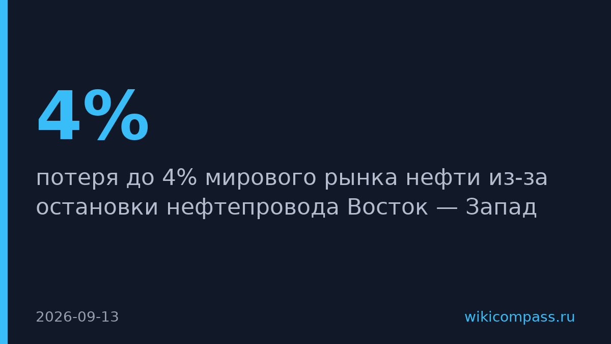 Саудовская Аравия рискует потерять 4% мирового экспорта нефти