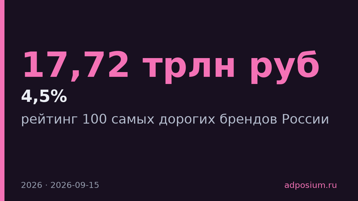 Сбер, Газпром и Яндекс возглавили рейтинг дорогих брендов России