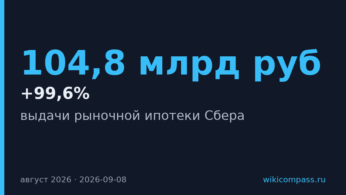 Сбер выдал рыночной ипотеки на 99,6% больше за год