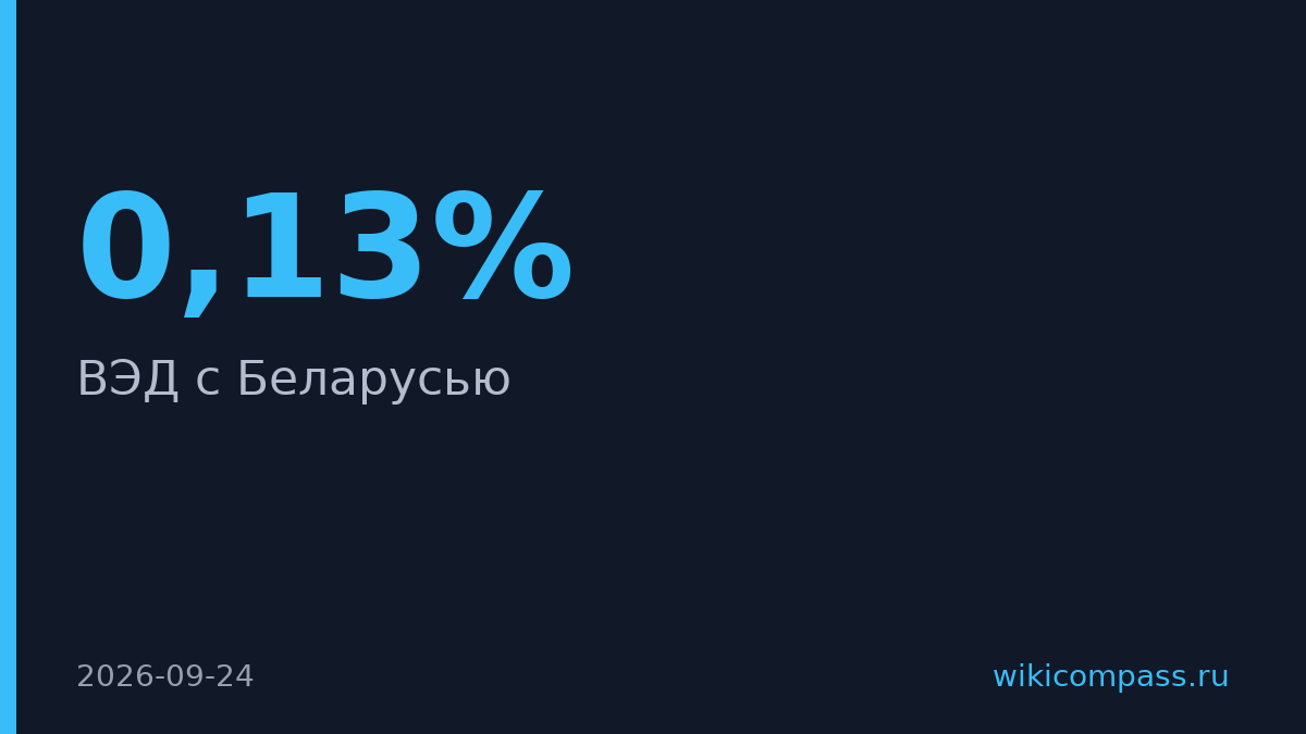 Сбер запустил платежи в Беларусь за 15 минут с комиссией 0,13%