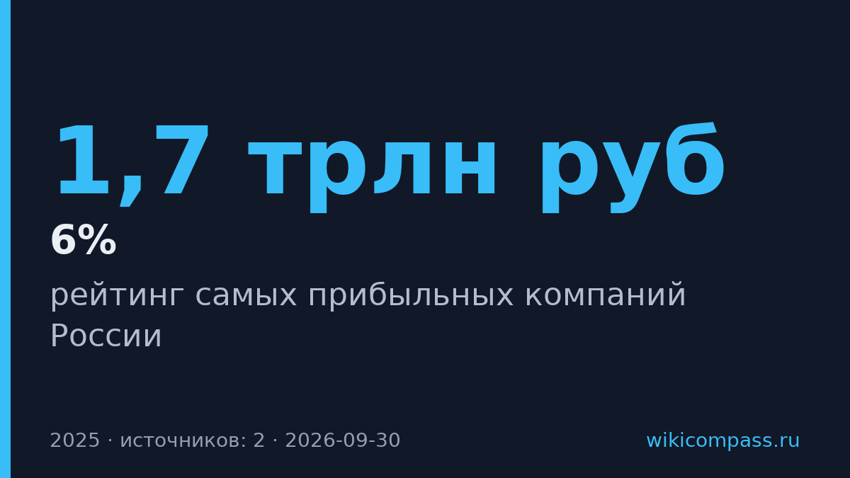 Сбер заработал 1,7 трлн рублей, ритейл отстал в десять раз