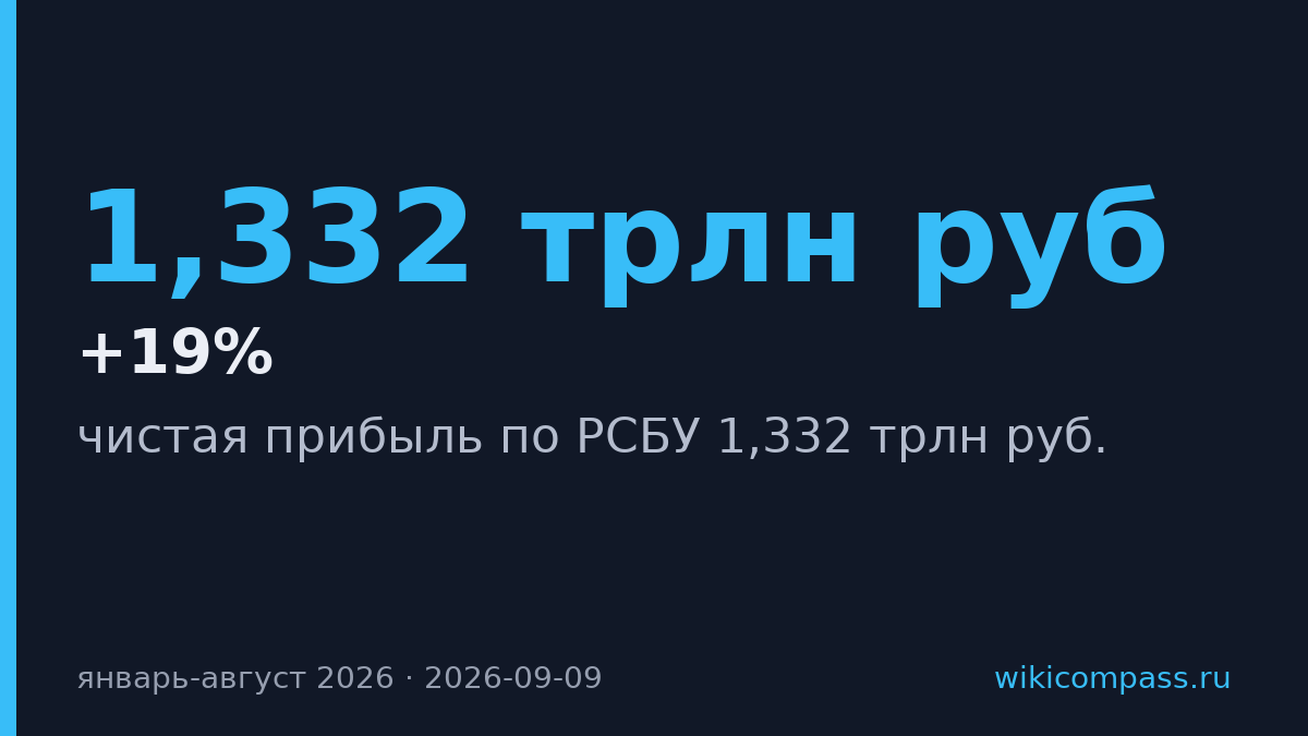 Сбербанк заработал 1,332 трлн руб. за восемь месяцев 2026 года