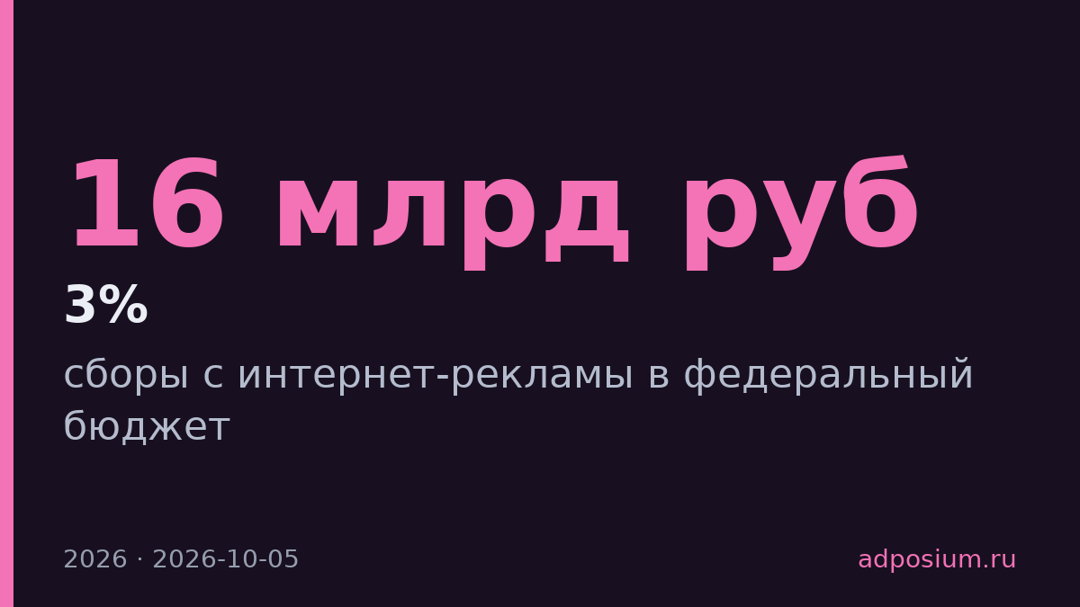 Сбор с интернет-рекламы принес бюджету 16 млрд руб. в 2026 году