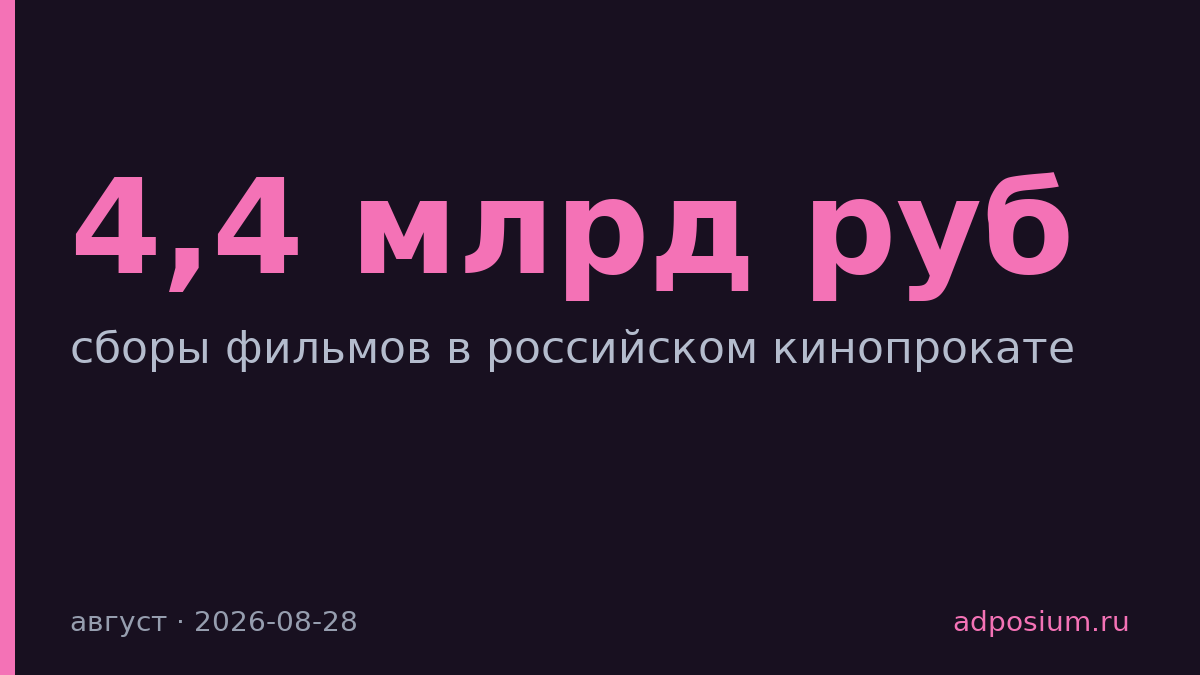 Сборы российского кинопроката в августе выросли вдвое до 4,4 млрд руб