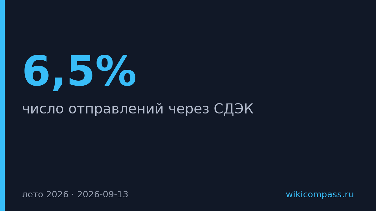 СДЭК увеличил число отправлений на 6,5% летом 2026 года