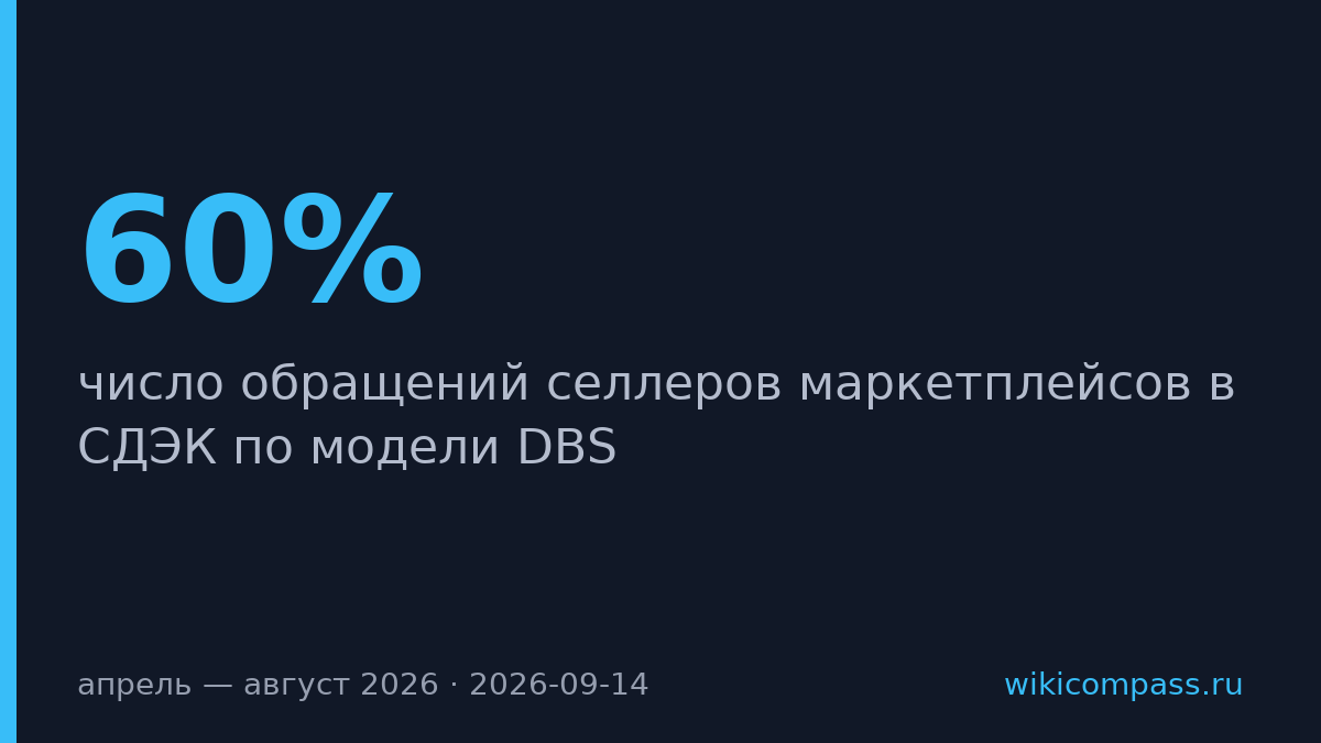 Селлеры маркетплейсов на 60% чаще просят СДЭК доставить товары самостоятельно