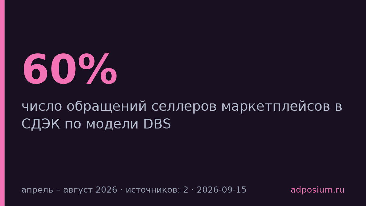 Селлеры маркетплейсов увеличили доставку собственными силами на 60%