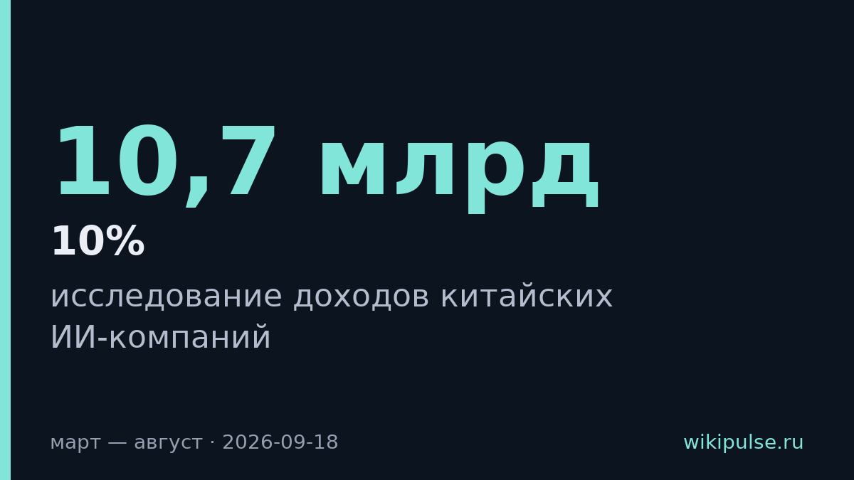 Семь китайских ИИ-компаний заработали $10,7 млрд против $100+ млрд у OpenAI