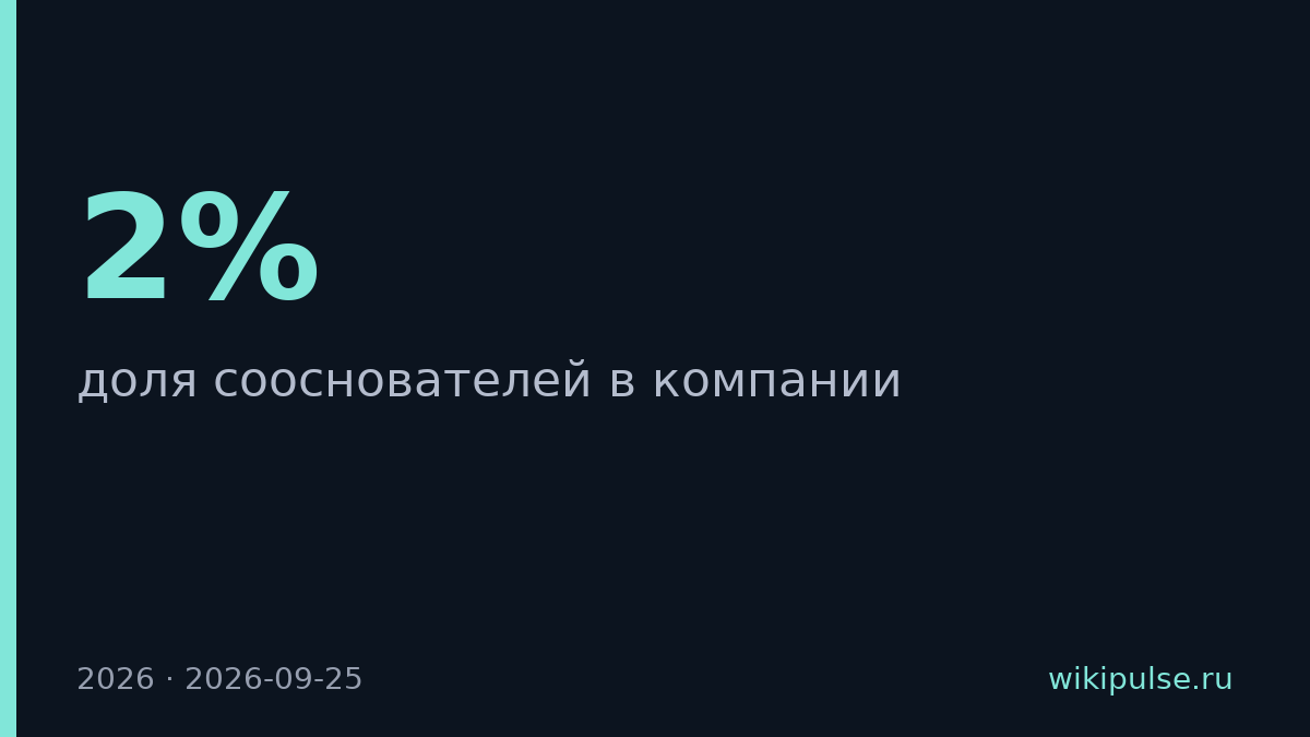 Семь сооснователей Anthropic владеют 2% компании