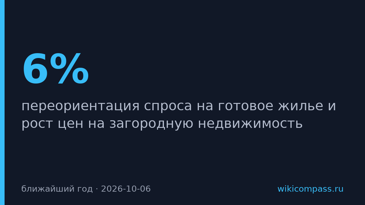 Семейная ипотека переориентирует спрос на загородное жилье и готовые квартиры