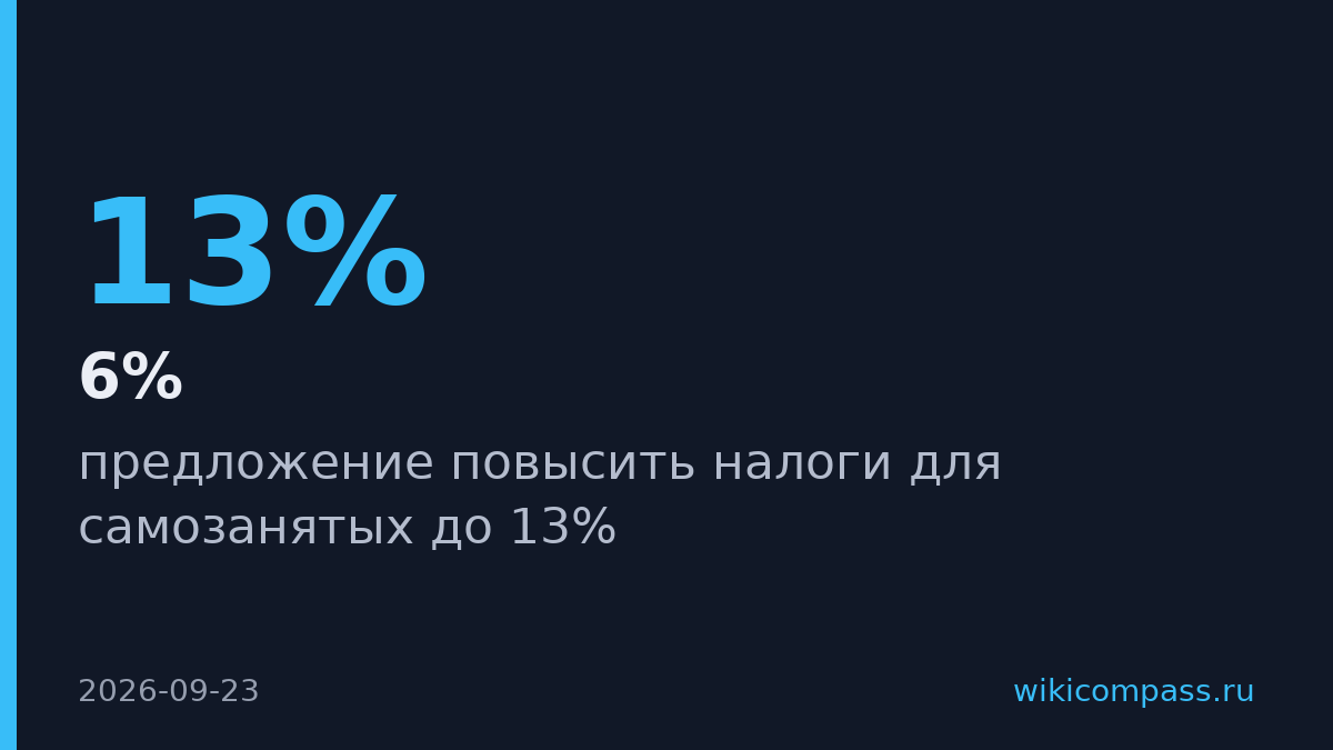 Сенатор предложил поднять налоги самозанятых с 6% до 13%
