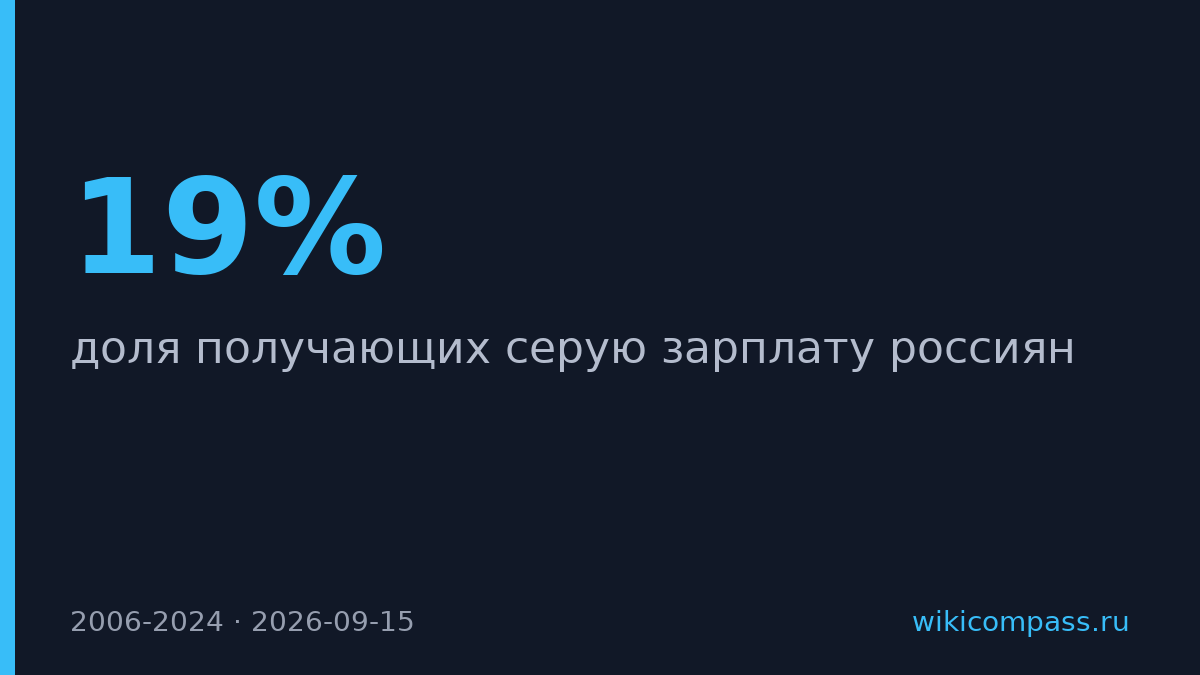 Серая зарплата в России упала с 19% до 9% за 18 лет